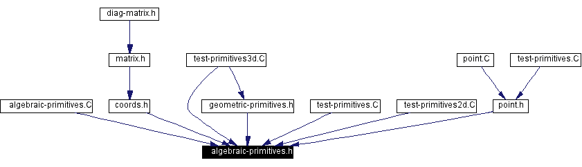 Included by dependency graph