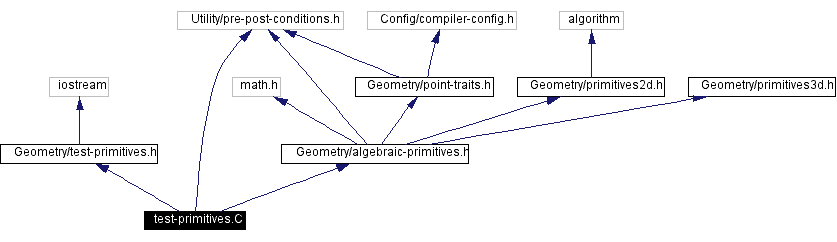 Include dependency graph