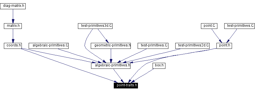 Included by dependency graph
