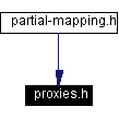 Included by dependency graph